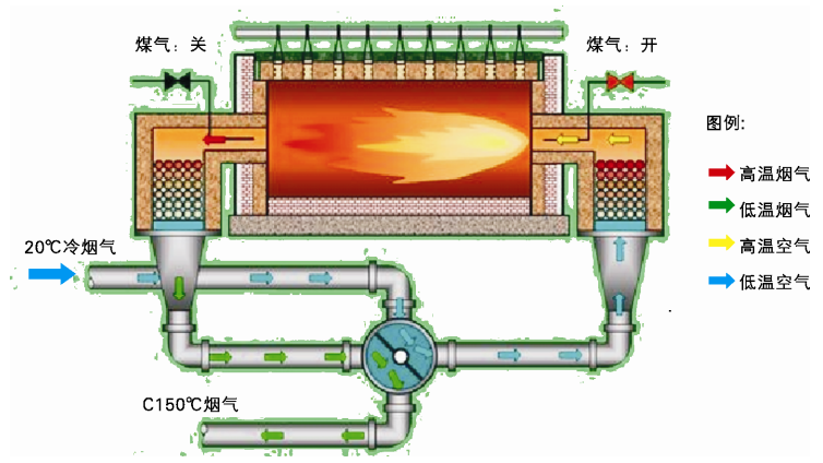 熔铅锅蓄热式燃烧器